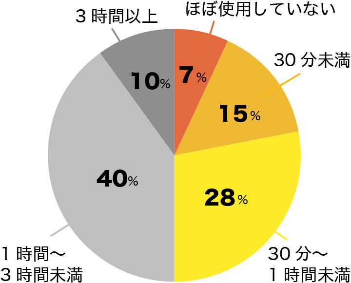 ほぼ使用していない7%、30分未満15%、30分~1時間未満28%、1時間~3時間未満40%、3時間以上10%